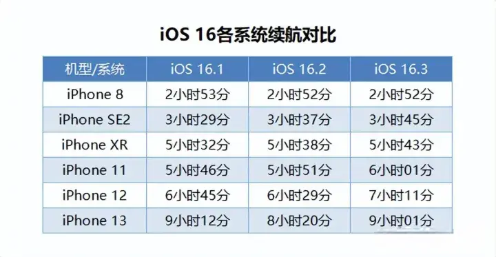 苹果升级iOS 16.3有必要吗？iOS 16.3续航能力全机型提升？