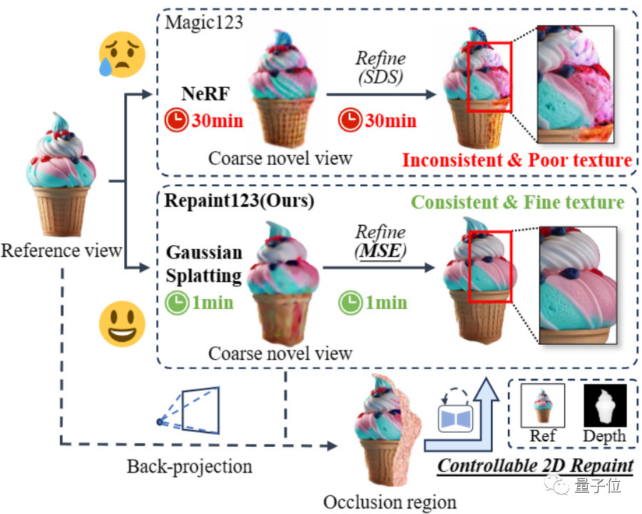 1张图2分钟转3D！纹理质量、多视角一致性新SOTA｜北大出品