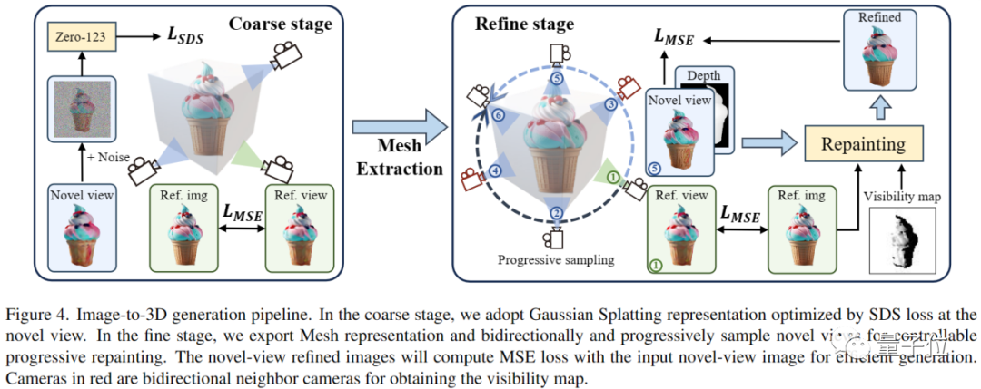 1张图2分钟转3D！纹理质量、多视角一致性新SOTA｜北大出品