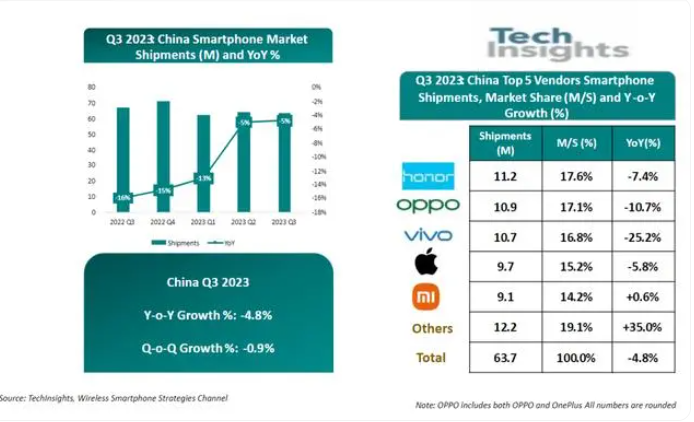 手机厂商齐发力，3000元档市场卷得飞起