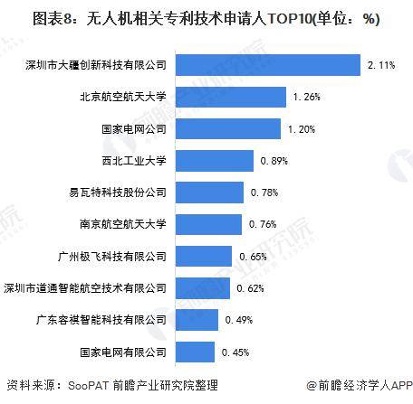 真正做到一键起飞降落！比亚迪携手大疆：打造全球首个整车集成车载无人机【附无人机行业技术赛道观察图谱】