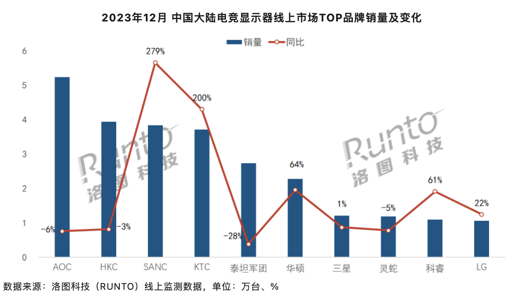 洛图科技：2023 年 12 月中国大陆电竞显示器线上销量 36.4 万台，同比上涨 9.6%