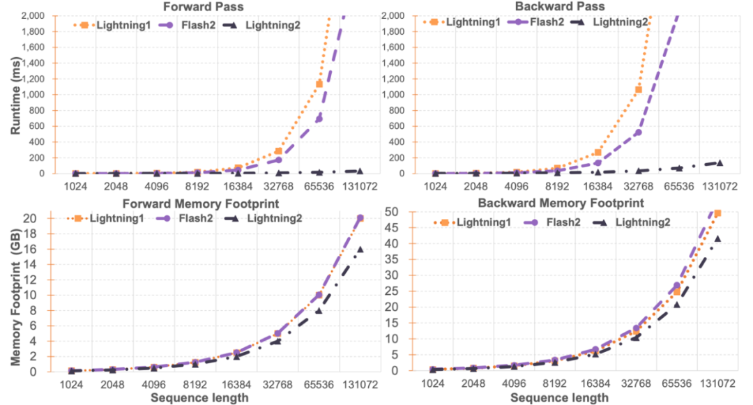 新一代注意力机制Lightning Attention-2：无限序列长度、恒定算力开销、更高建模精度