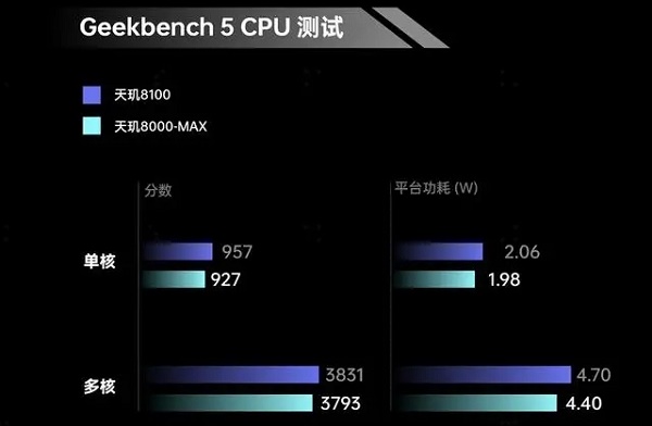 天玑8000max满载功耗