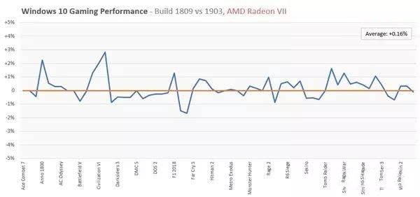 win101903玩游戏怎么样详细介绍