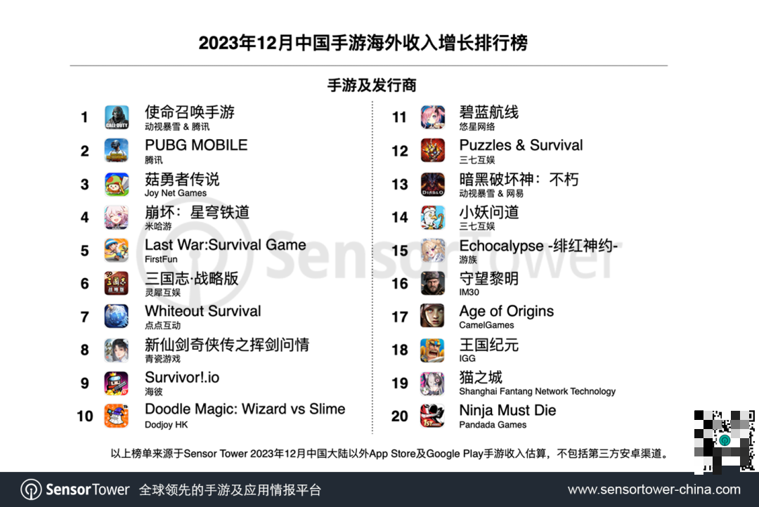 Sensor Tower：腾讯手游《PUBG Mobile》12 月海外营收环比增长 27%，总收入逼近 45 亿美元