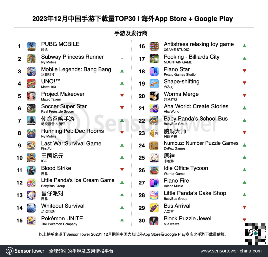 Sensor Tower：腾讯手游《PUBG Mobile》12 月海外营收环比增长 27%，总收入逼近 45 亿美元