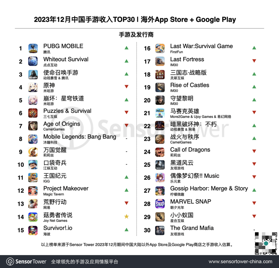 Sensor Tower：腾讯手游《PUBG Mobile》12 月海外营收环比增长 27%，总收入逼近 45 亿美元