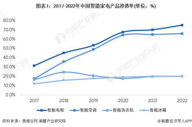 押注AI！三星最新发布会：AI家电全方位登场【附智能家电行业发展趋势】