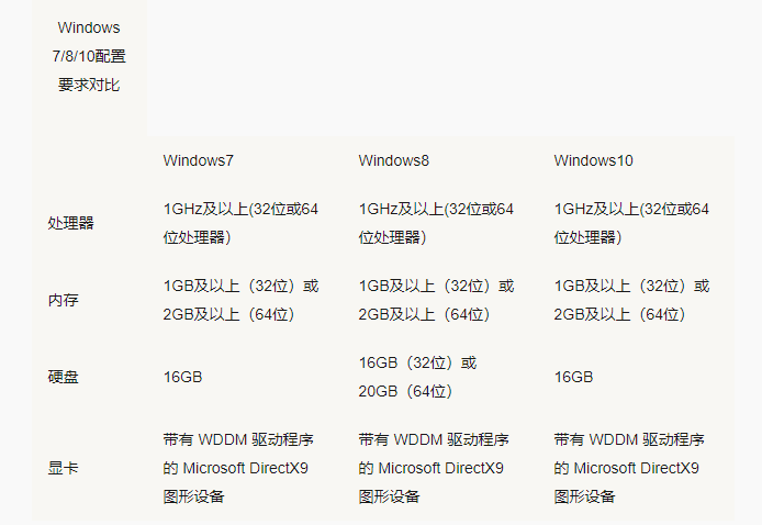 win10和win7的系统配置要求有何不同？详细解释一下