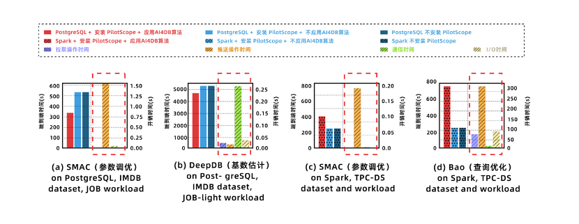 阿里云首创PilotScope新技术，为AI4DB应用提速