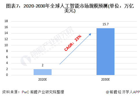 如何判断AI是否有意识？研究称AI意识可能是复杂性的意外结果【附人工智能市场规模预测】