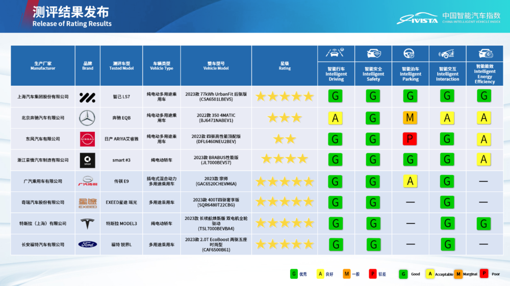 2023年第四批汽车指数测评结果发布