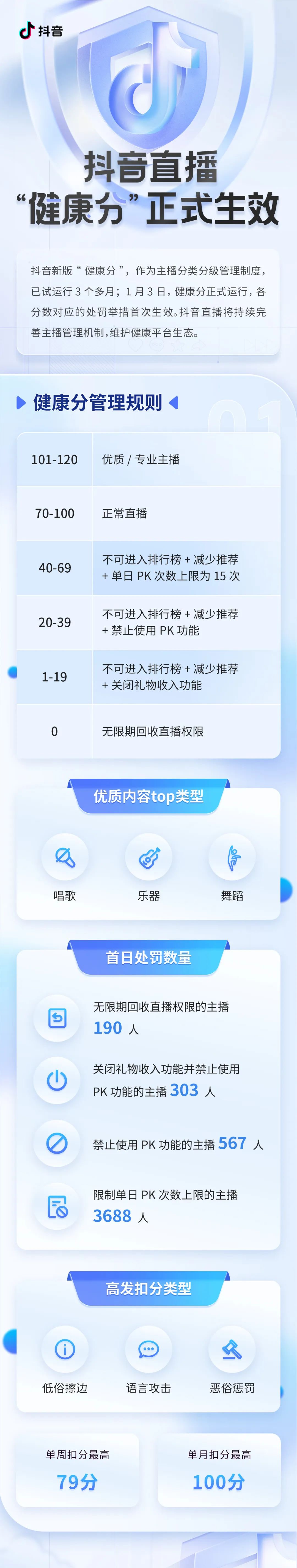 303 名主播被关闭收礼物权限，抖音直播新版“健康分”处罚生效