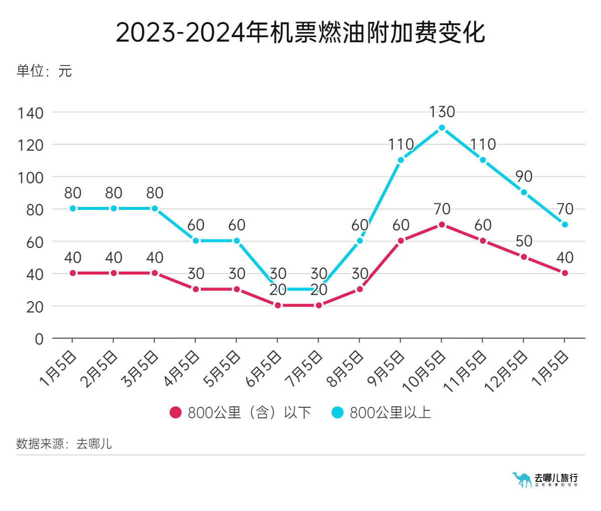 去哪儿：飞机燃油附加费将回落至 40/70 元，1 月 5 日起执行