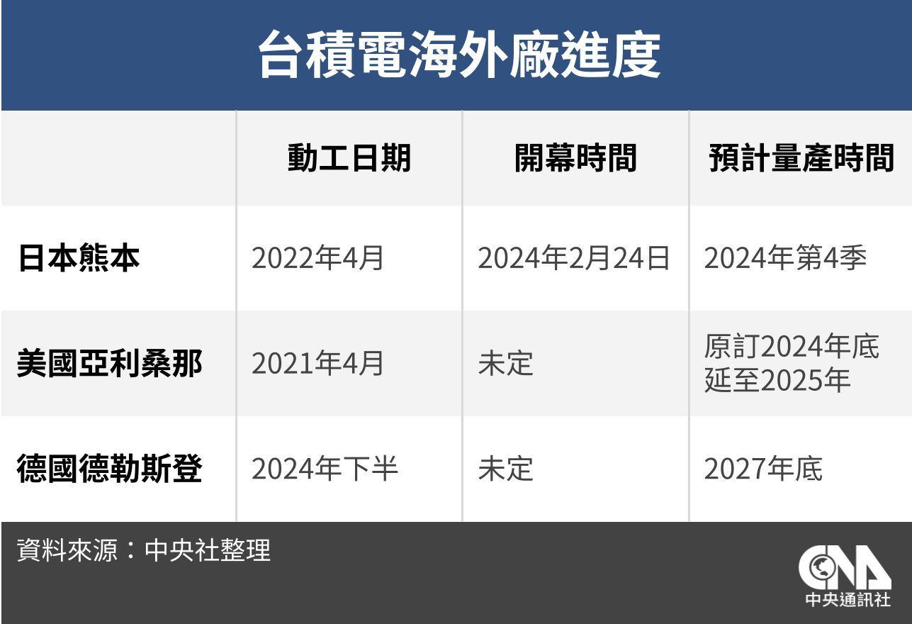 台积电称海外投资步入正轨，熊本工厂 2 月 24 日举行开业典礼