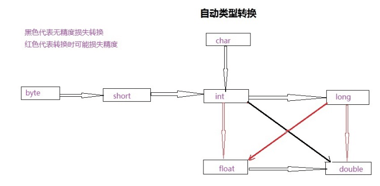 数据各类型的自动转换规则