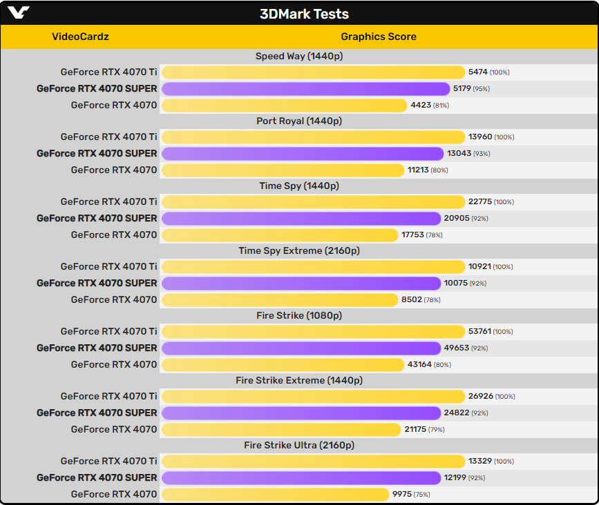 英伟达 RTX 4070 Super 显卡 3DMark 跑分展示，相较于 RTX 4070 性能提升约 18%