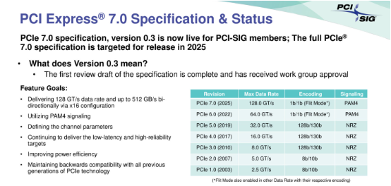 推出PCIe 7.0标准，下一代接口速度加倍！