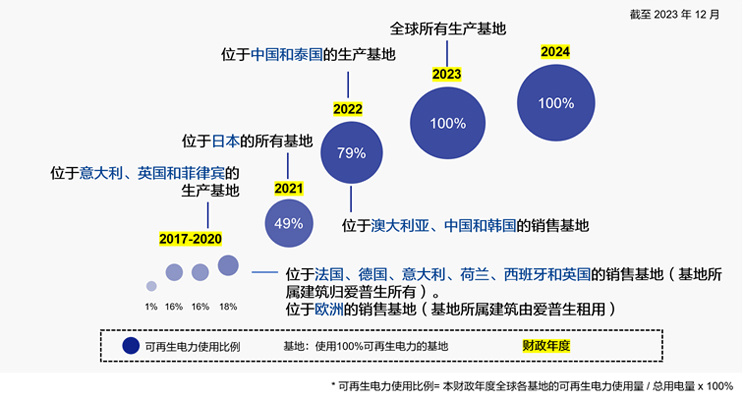 爱普生：全球所有工厂完成 100% 可再生电力转型，每年可减排 40 万吨二氧化碳