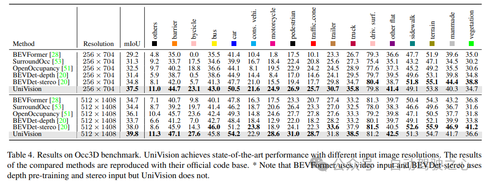 逆天了！UniVision：BEV检测和Occupancy联合统一框架，双任务SOTA！