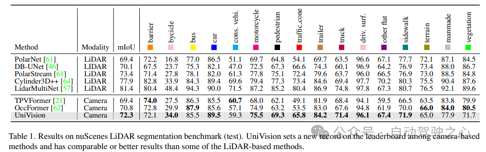 逆天了！UniVision：BEV检测和Occupancy联合统一框架，双任务SOTA！