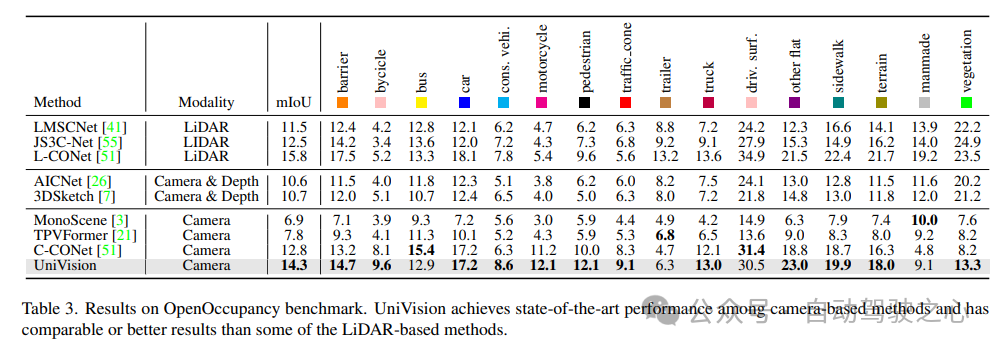 逆天了！UniVision：BEV检测和Occupancy联合统一框架，双任务SOTA！