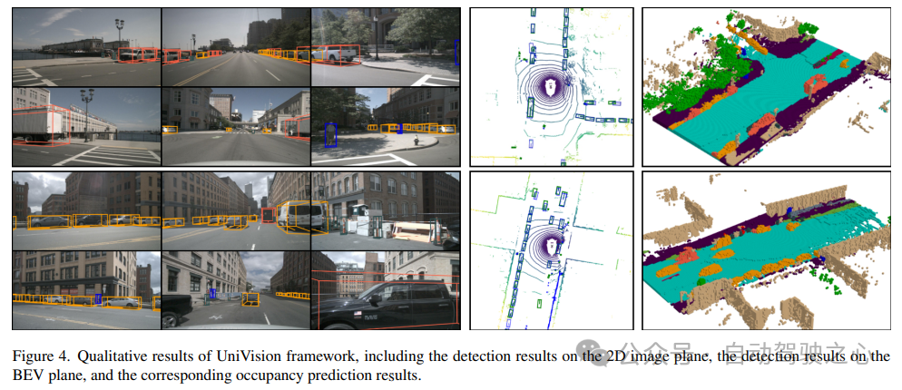 逆天了！UniVision：BEV检测和Occupancy联合统一框架，双任务SOTA！
