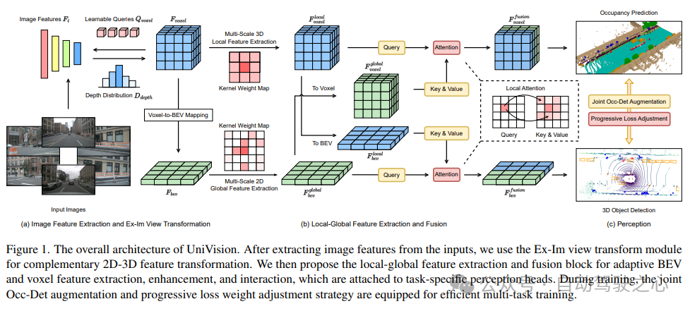 逆天了！UniVision：BEV检测和Occupancy联合统一框架，双任务SOTA！