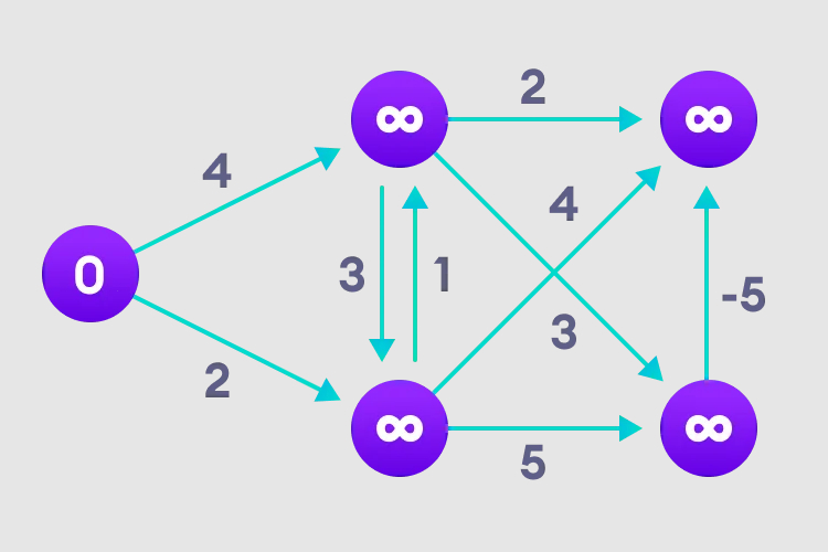 贝尔曼福特算法概念详解 Python实现贝尔曼福特算法