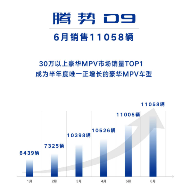 腾势D6：连续半年成为豪华MPV市场销量冠军