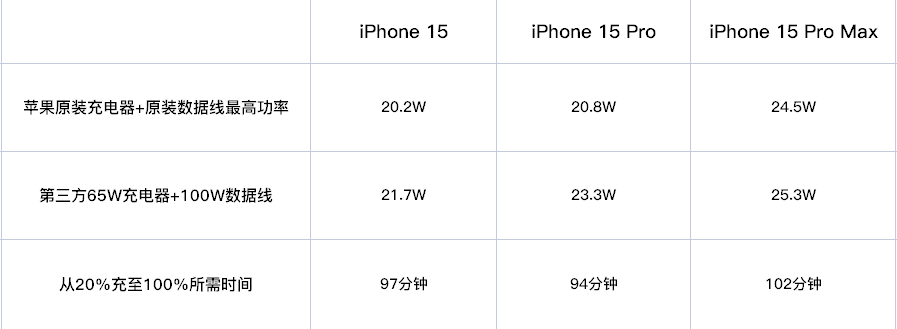 iPhone 15 新C口评测:15和Pro“同口不同速”,苹果狠起来连自己都卷?