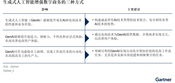 Gartner：生成式人工智能增强数字商务的三种方式