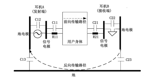 华为又一黑科技曝光，居然能通过耳机实现人体通信！