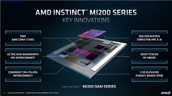 AMD MI250显卡在AI领域迎头赶上NVIDIA A100，性能达80%！