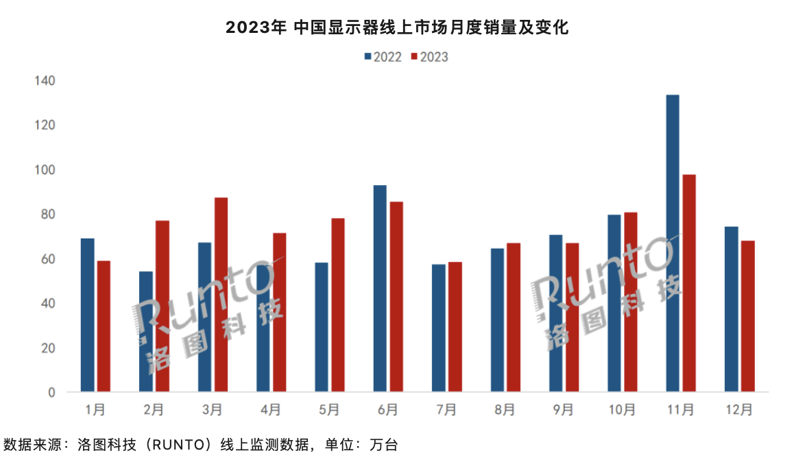 2023 年全国显示器线上累计销售 895 万台，关键词“降价”“电竞”