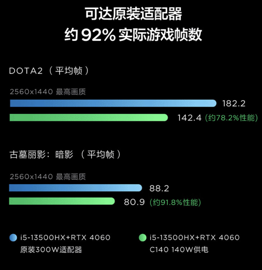 联想上架 2024 款 C140 氮化镓充电头：140W PD3.1 快充、适配拯救者游戏本，售 209 元