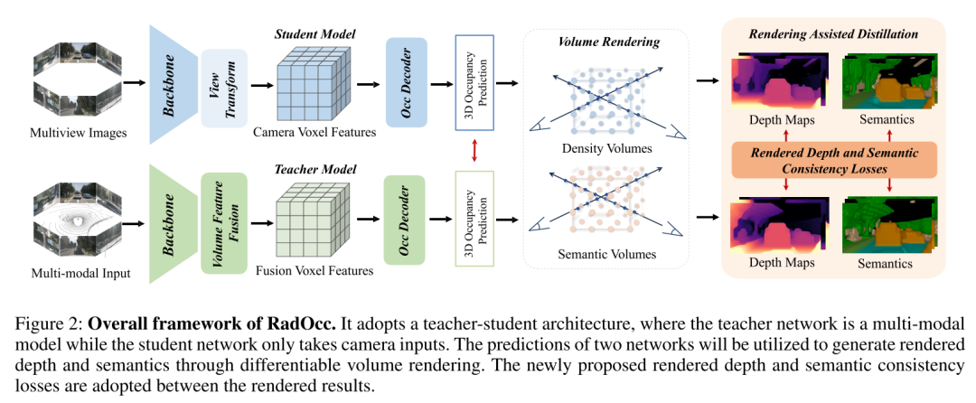 RadOcc：通过渲染辅助蒸馏学习跨模态Occupancy知识