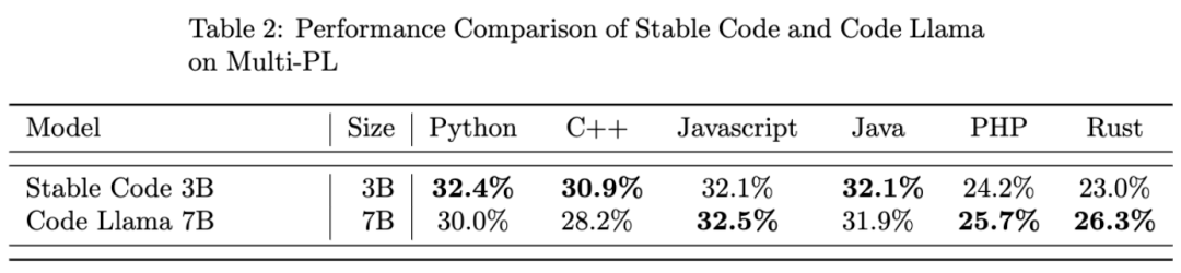 Stability AI发布Stable Code 3B模型，没有GPU也能本地运行