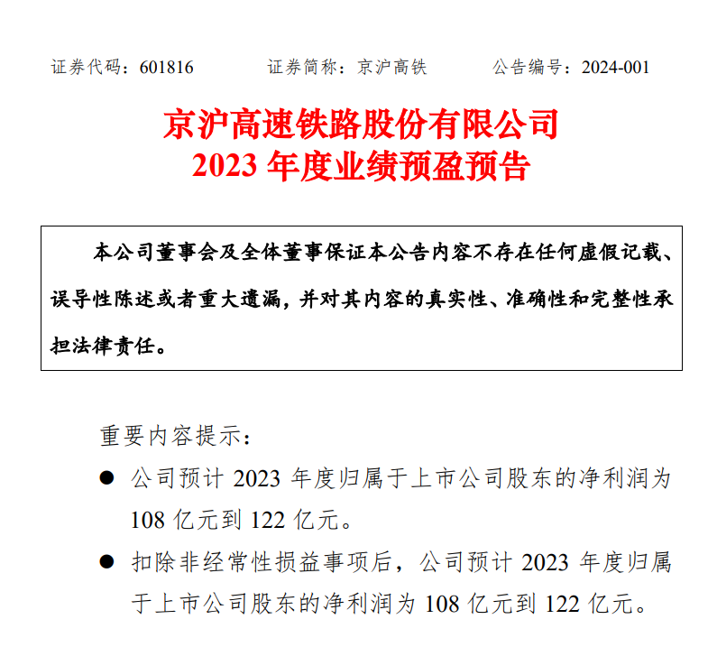 京沪高铁：预计2023年归母净利润完成逆转，预计盈利范围为108亿元到122亿元，实现同比扭亏为盈