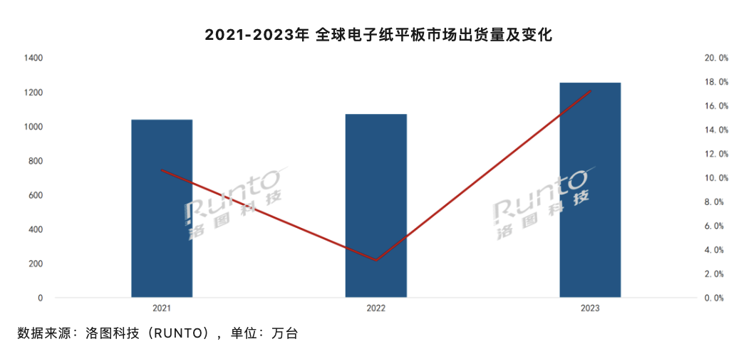 中国电子书厂商瓜分亚马逊 Kindle 退市空白，2023 年相关产品销量 76.2 万台增长 12.2%