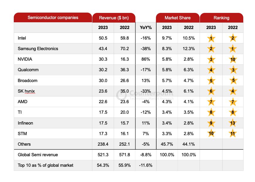英特尔重回半导体行业首位，2023年全球收入下降8.8%；三星下滑38%，英伟达增长86%居第三