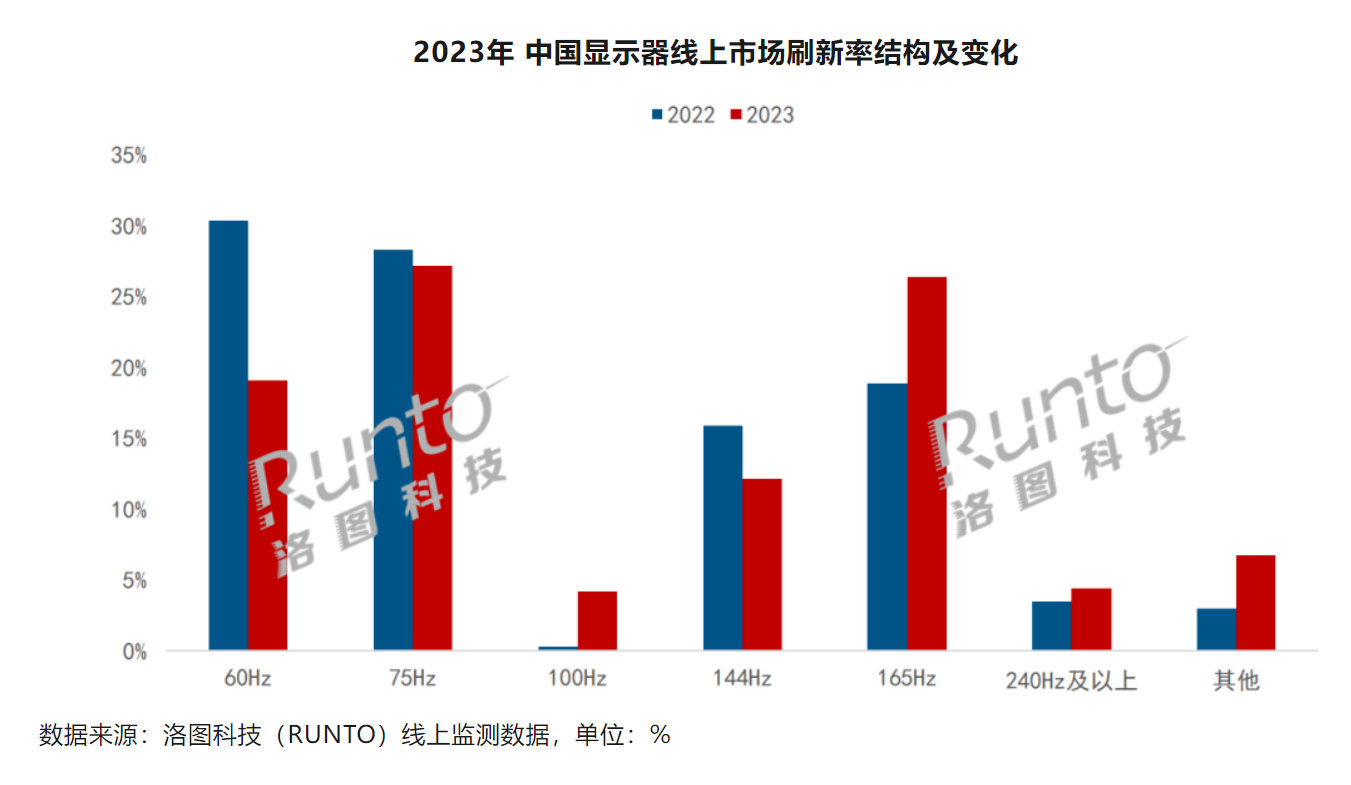 2023年中国显示器线上销量排名：AOC、小米携手领跑市场