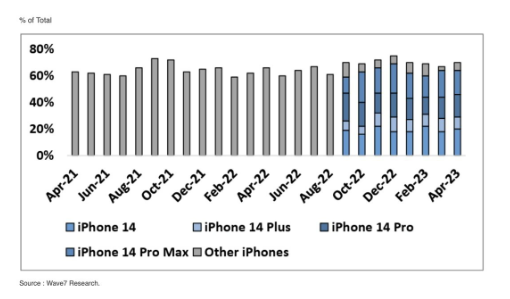 2023年4月数据显示：iPhone 14标准版超越Pro Max，成为美国最畅销iPhone