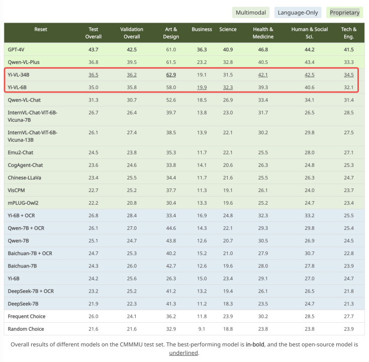 零一万物Yi-VL多模态大模型开源，MMMU、CMMMU两大权威榜单领先