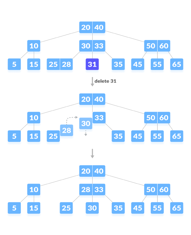 B树删除操作详细图解 Python实现B树删除操作