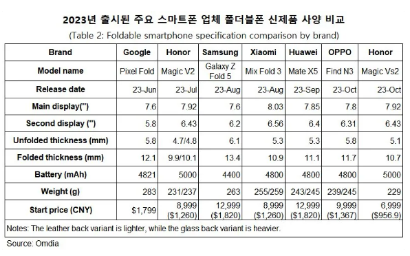 三星计划推出入门级Galaxy Z Fold6，旨在加强中国市场折叠屏手机布局