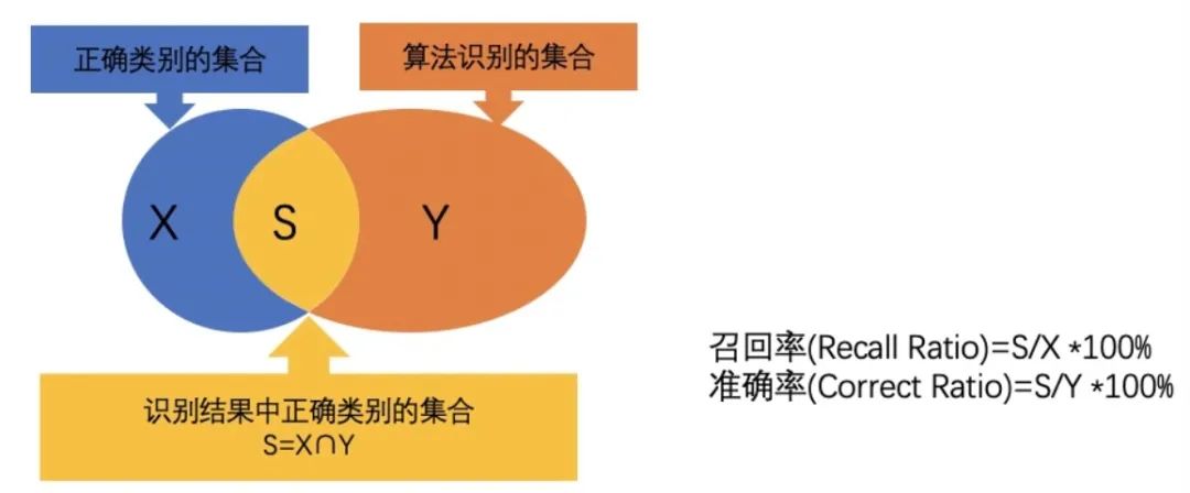 机器学习模型性能的十个指标