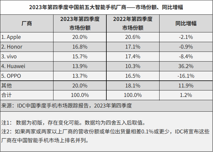 IDC：荣耀 2023 四季度和 2023 年出货量排名国内安卓市场第一