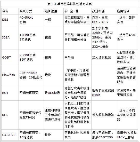 几种常用数据加密算法的比较